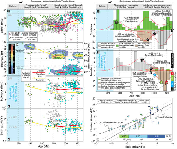 图2.南天山造山带年代学和地球化学大数据汇总。