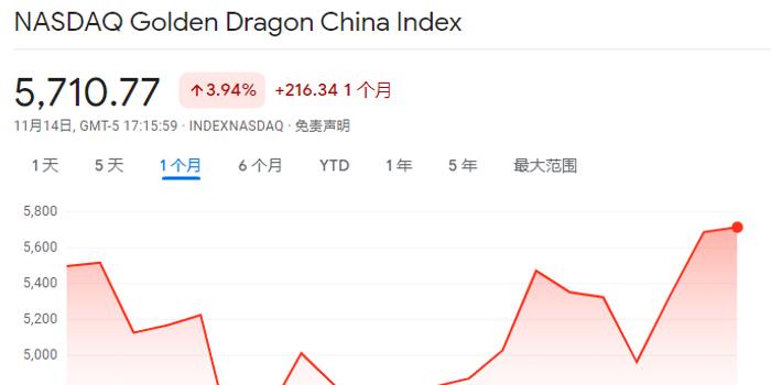 纳斯达克中国金龙指数飙涨超6% 纳指收涨1.51%