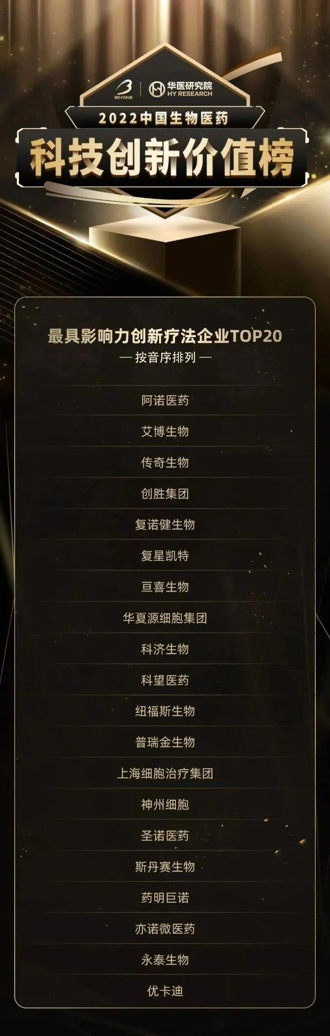 　　△ 华夏源荣登“最具影响力创新疗法企业TOP20”榜单