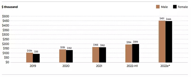 男性与女性高净值收藏家在收藏品上的支出中位数（图源：《巴塞尔艺术展与瑞银集团环球艺术市场报告》）