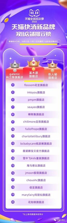 　　天猫官方发布2022年双11最终排行榜