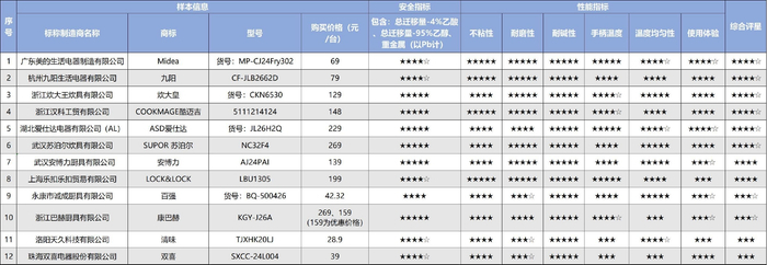12款样品测试指标评价结果。
