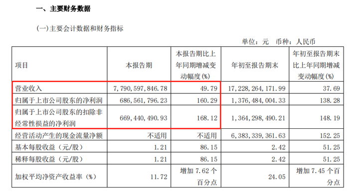 　　图：爱玛第三季度业绩表现亮眼，净利润增长160.29%