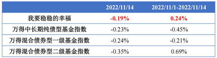 数据来源：盈米基金、Wind；时间区间：2022/11/1-2022/11/14。
