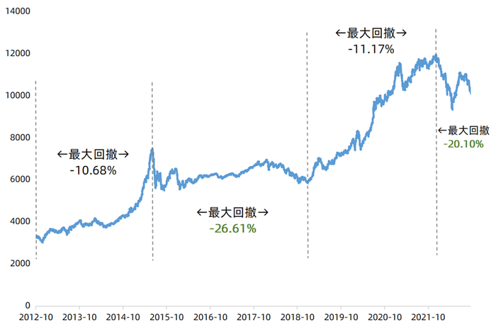数据来源：Wind，2012.10.1-2022.9.30，指数过往表现不预示未来，投资须谨慎