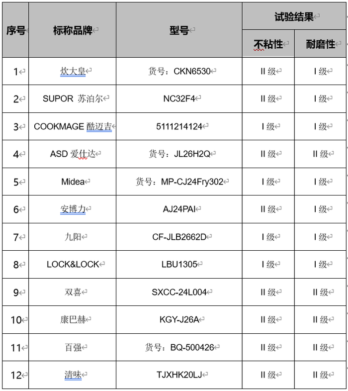 不粘性、耐磨性的试验结果。