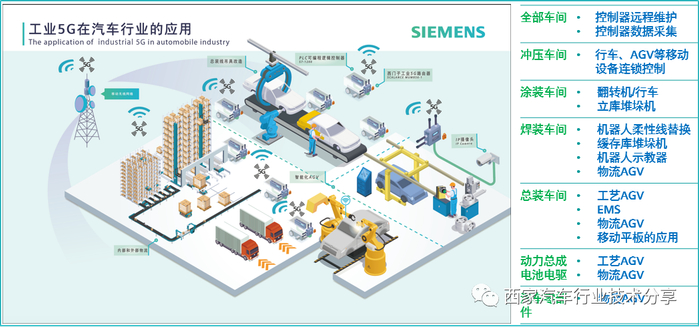 图2：汽车行业典型工业5G应用场景