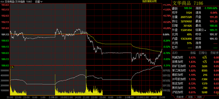 来源：文华行情系统