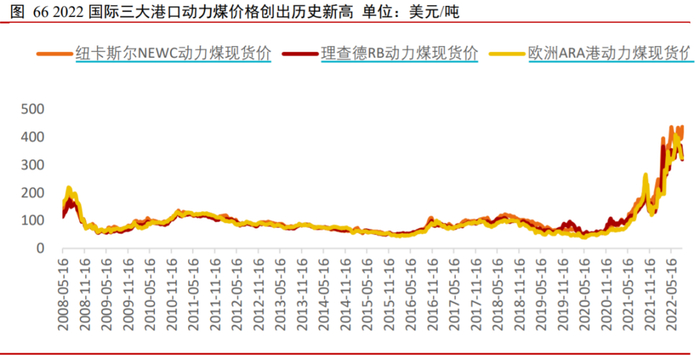 数据来源：Wind、首创证券