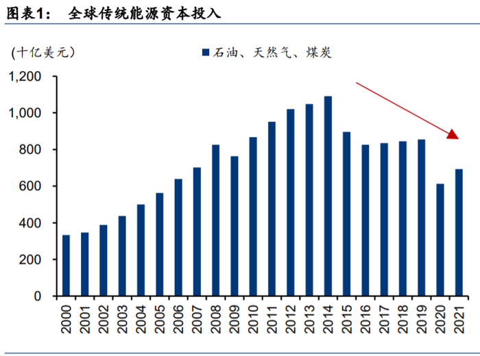 数据来源：IEA、华泰研究