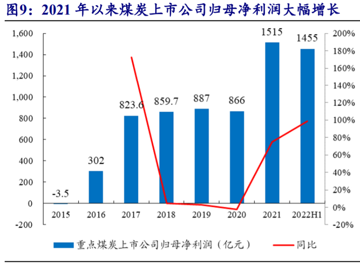 数据来源：Wind、开源证券研究所
