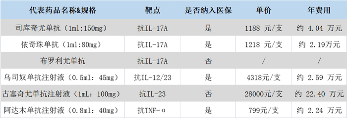 图注：银屑病生物制剂治疗方案一览