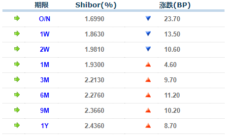 来源：全国银行间同业拆借中心