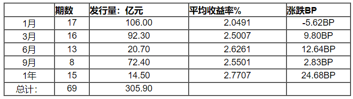 来源：全国银行间同业拆借中心