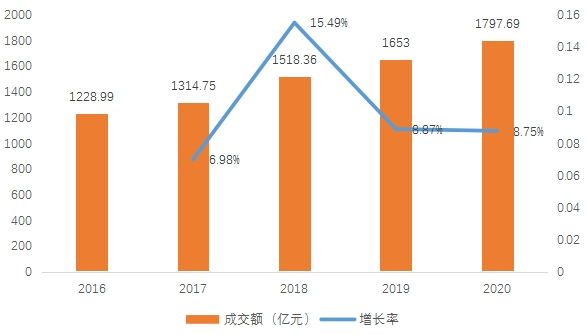 　　▲2016-2020年全国中药材市场成交额