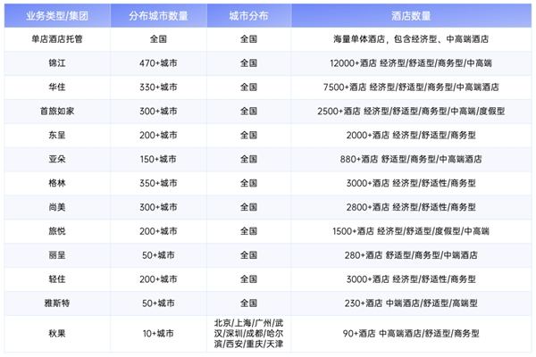 　　合思商城协议托管酒店一览,持续更新中