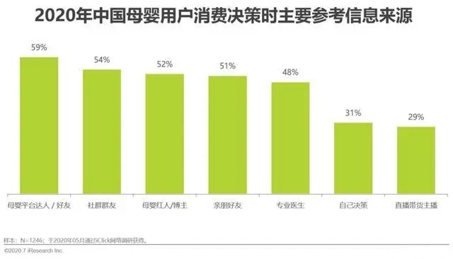 　　*数据来源:艾瑞咨询发布《2020年中国互联网母婴新生代研究报告》