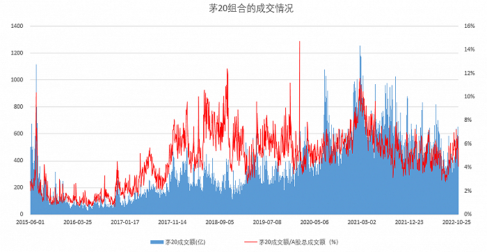 图：茅20 组合的成交情况
