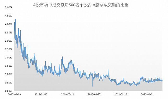 图：A股市场中成交额后500名个股占A股总成交额的比重