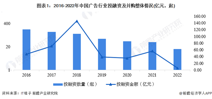 注：2022年投融资及并购金额及数量数据搜索日期截止2022年11月14日，下同!