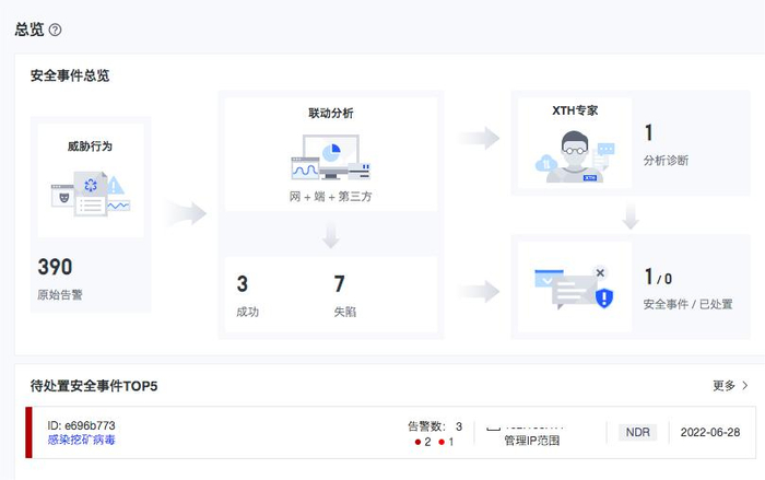 　　△深信服SaaS XDR安全事件总览页面