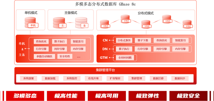 　　GBase 8c技术架构