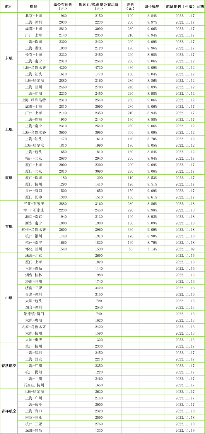 7家航司11月以来调整的部分航线价格情况。图/王真真