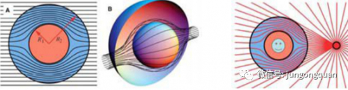 　　隐形斗篷光学原理图