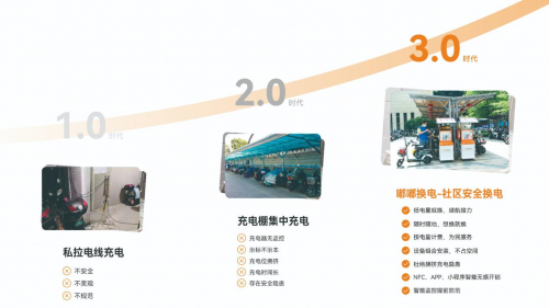 　　嘟嘟换电积极致力于解决社区换电痛点