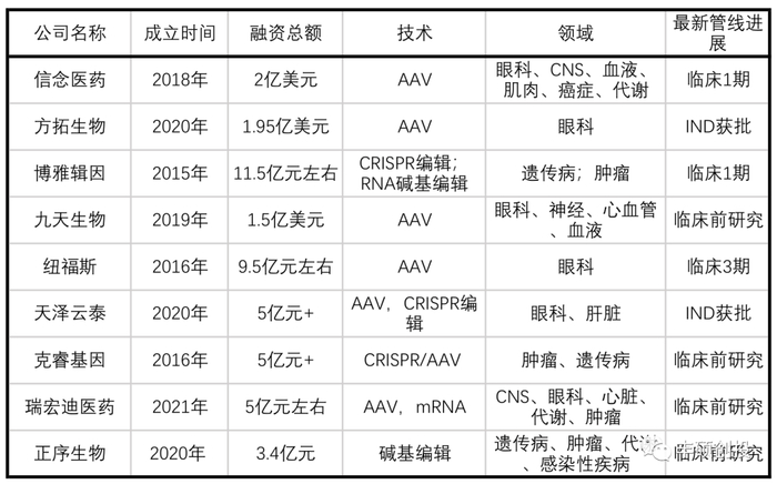 图2&nbsp;融资金额TOP公司（来源：各公司官网及公开资料，部分公司未披露融资情况暂未包含在内，丰硕创投整理）