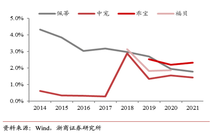 图/宠物公司研发费用率