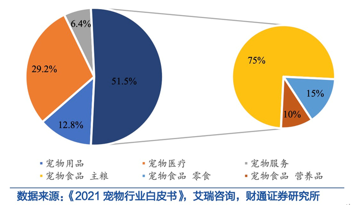 　　图/宠物食品占比