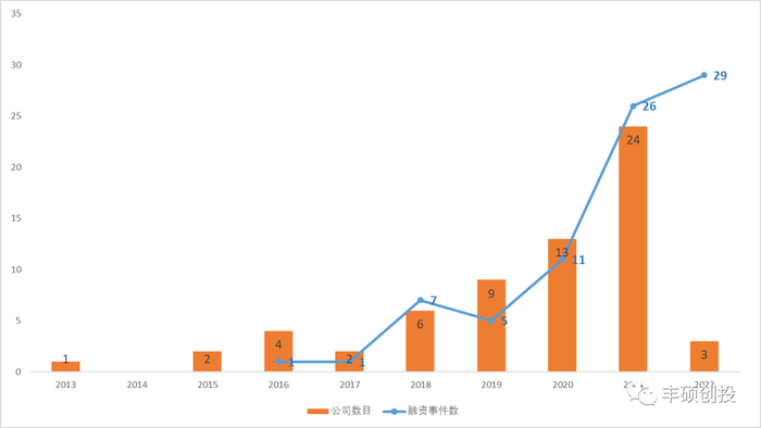 图1 国内基因治疗公司成立、融资概况（来源：各公司官网及公开资料，丰硕创投整理）