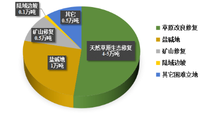 图7 2023年我国生态用种需求量预测