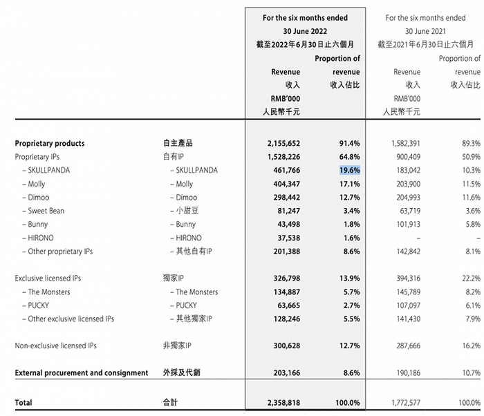 泡泡玛特半年报 IP收益 截图