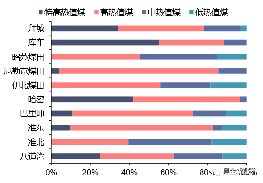 资料来源：赵学道《新疆主要产煤区煤炭发热量统计分析》，信达证券研发中心  
