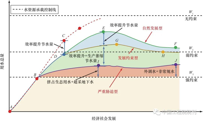 图2 受制于资源约束的适应性增长曲线
