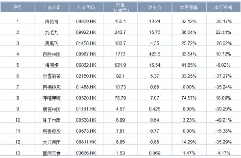 13家在香港上市的内地餐饮企业股市表现（截止时间2022年11月18日），来源：同花顺iFind，阿尔法工厂整理