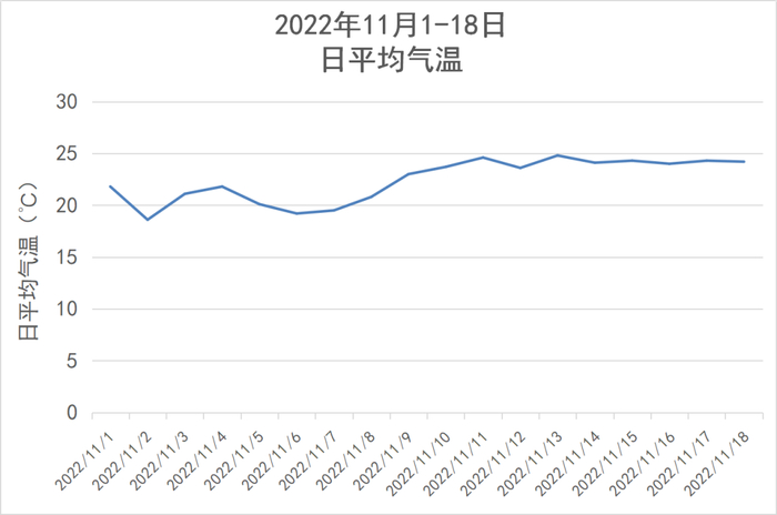 △2022年11月1-18日日平均气温序列图