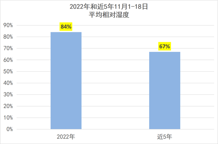 △2022年和近5年11月1-18日平均相对湿度对比