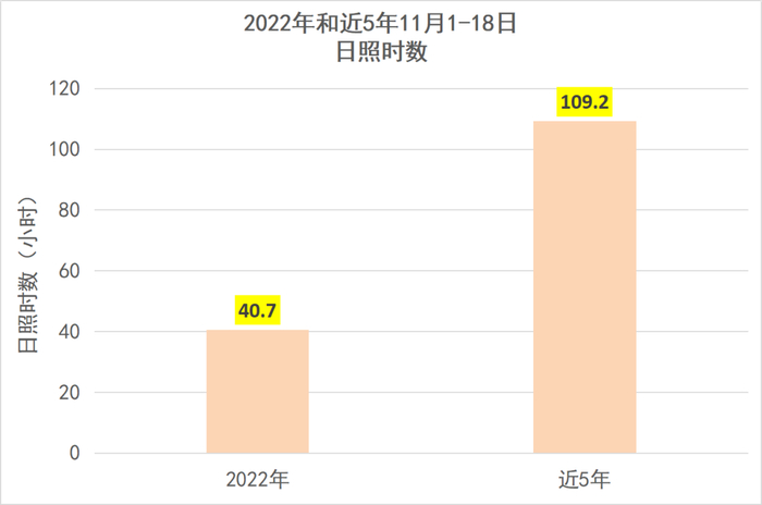 △2022年和近5年11月1-8日日照时数对比
