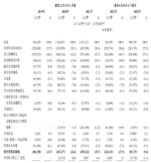 达势股份财务报表，来源：达势股份招股书