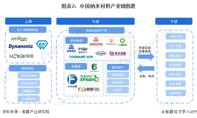 纳米材料行业区域热力地图：广东省和江苏省分布最为集中