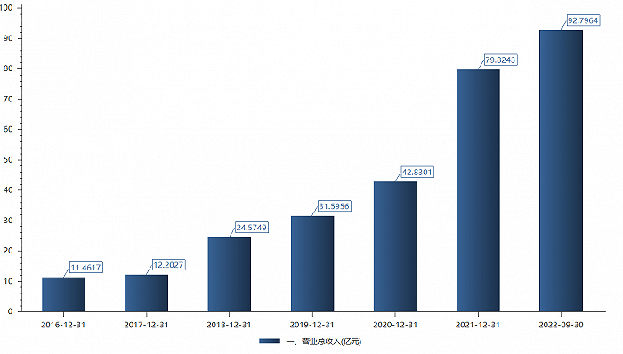 　　恩捷股份营收，图片来源：choice终端 