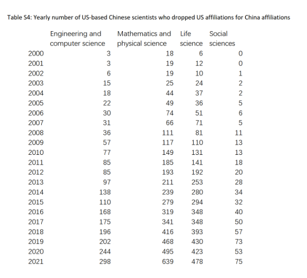 每年离美归国的研究者人数。 截图自论文补充材料（下同）