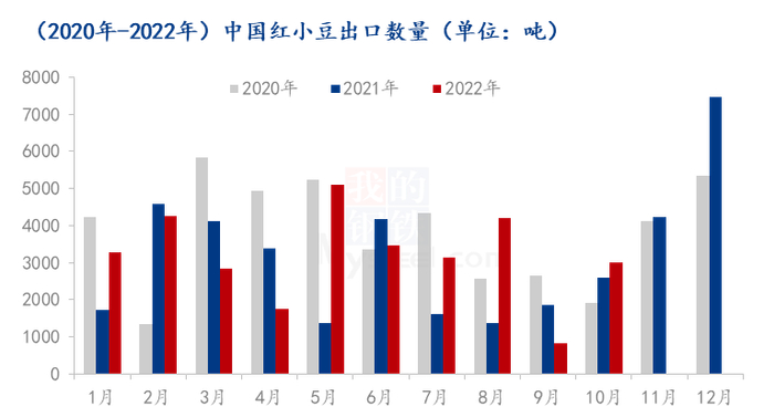 图2 2020年-2022年中国红小豆出口量对比