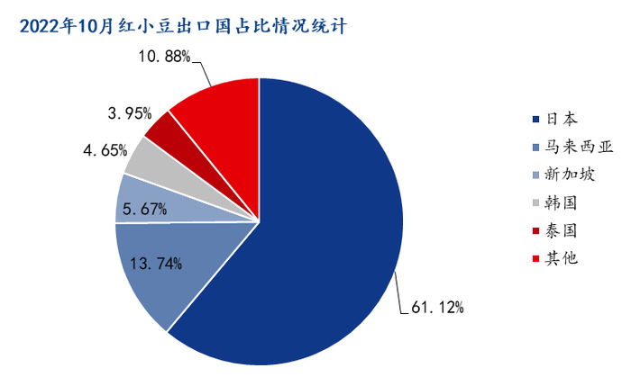 图4 2022年10月中国红小豆出口国家对比
