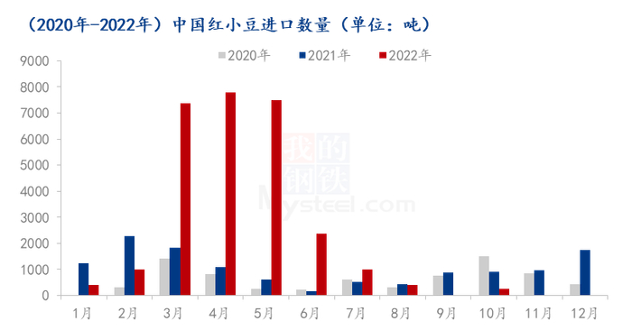 图1 2020年-2022年中国红小豆进口量对比