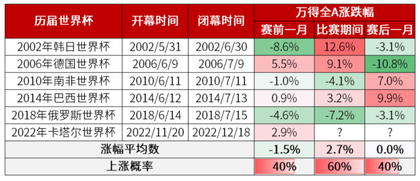 （来源：Wind，万得全A指数，指数历史业绩不预示未来表现）