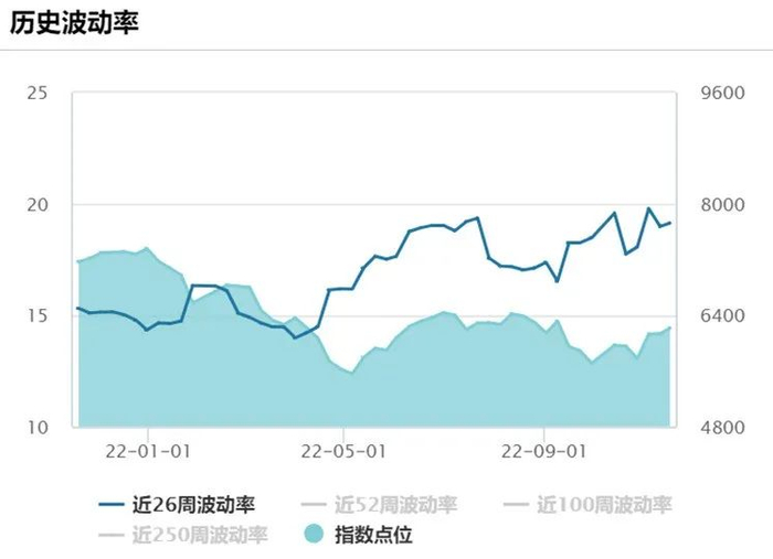 中证500近一年波动率，数据来源：Wind